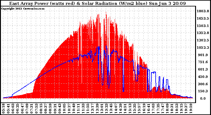 Solar PV/Inverter Performance East Array Power Output & Solar Radiation