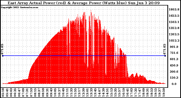 Solar PV/Inverter Performance East Array Actual & Average Power Output