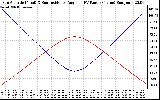 Solar PV/Inverter Performance Sun Altitude Angle & Sun Incidence Angle on PV Panels