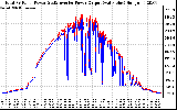 Solar PV/Inverter Performance PV Panel Power Output & Inverter Power Output