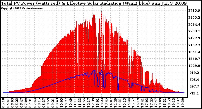 Solar PV/Inverter Performance Total PV Panel Power Output & Effective Solar Radiation