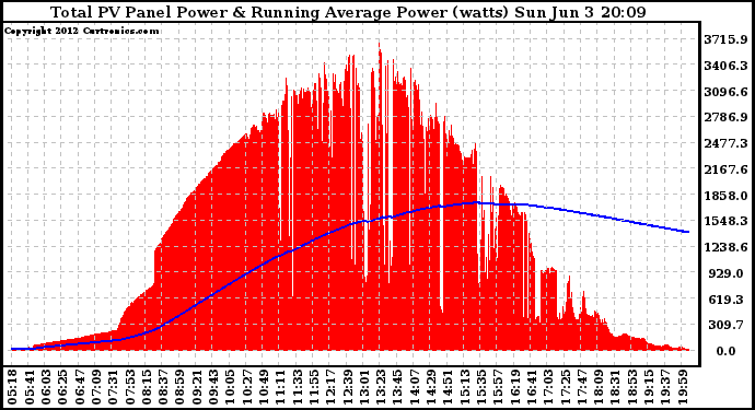 Solar PV/Inverter Performance Total PV Panel & Running Average Power Output