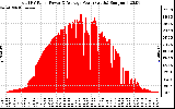 Solar PV/Inverter Performance Total PV Panel Power Output