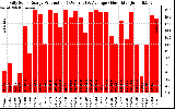 Solar PV/Inverter Performance Daily Solar Energy Production