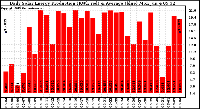 Solar PV/Inverter Performance Daily Solar Energy Production