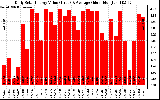 Solar PV/Inverter Performance Daily Solar Energy Production Value