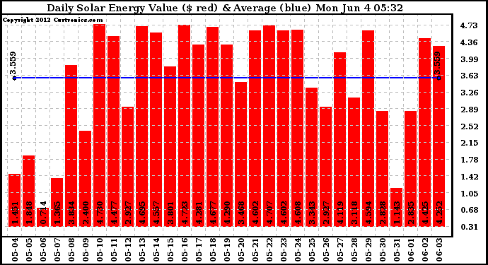 Solar PV/Inverter Performance Daily Solar Energy Production Value