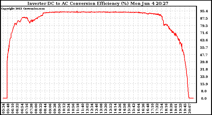 Solar PV/Inverter Performance Inverter DC to AC Conversion Efficiency