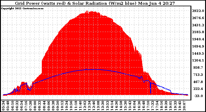 Solar PV/Inverter Performance Grid Power & Solar Radiation