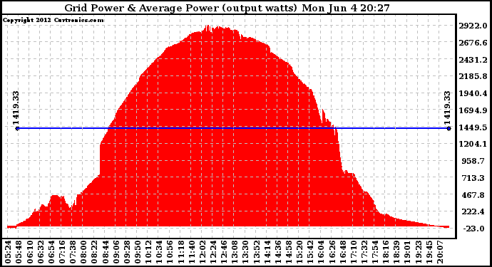 Solar PV/Inverter Performance Inverter Power Output