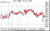 Solar PV/Inverter Performance Grid Voltage