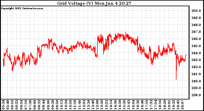 Solar PV/Inverter Performance Grid Voltage