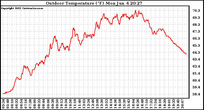 Solar PV/Inverter Performance Outdoor Temperature