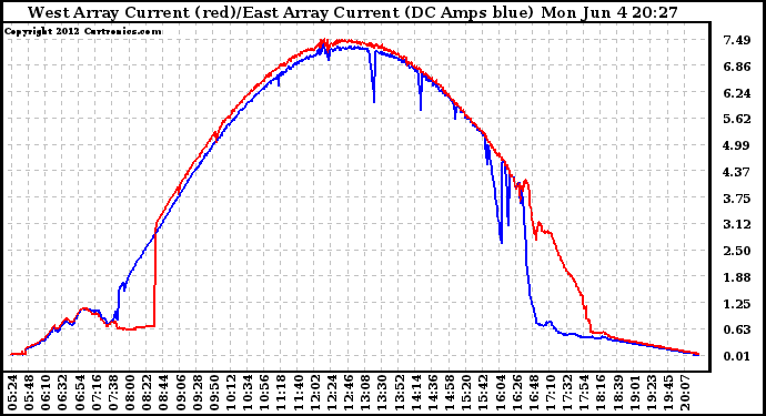 Solar PV/Inverter Performance Photovoltaic Panel Current Output