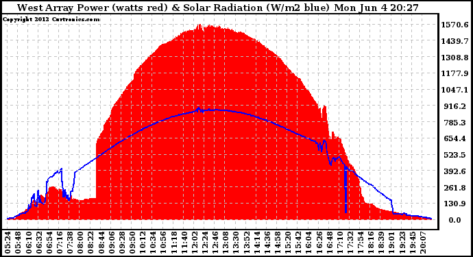 Solar PV/Inverter Performance West Array Power Output & Solar Radiation