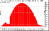 Solar PV/Inverter Performance West Array Actual & Average Power Output