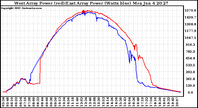 Solar PV/Inverter Performance Photovoltaic Panel Power Output