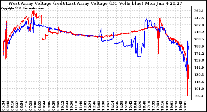 Solar PV/Inverter Performance Photovoltaic Panel Voltage Output