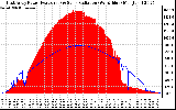 Solar PV/Inverter Performance East Array Power Output & Solar Radiation