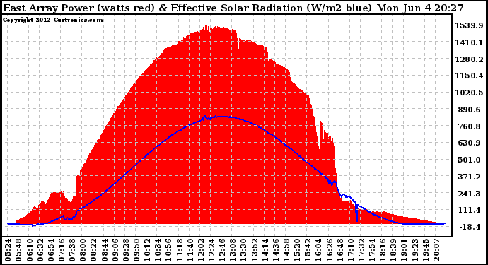 Solar PV/Inverter Performance East Array Power Output & Effective Solar Radiation