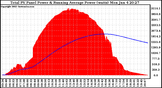 Solar PV/Inverter Performance Total PV Panel & Running Average Power Output