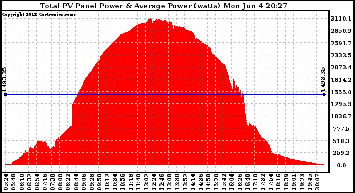 Solar PV/Inverter Performance Total PV Panel Power Output