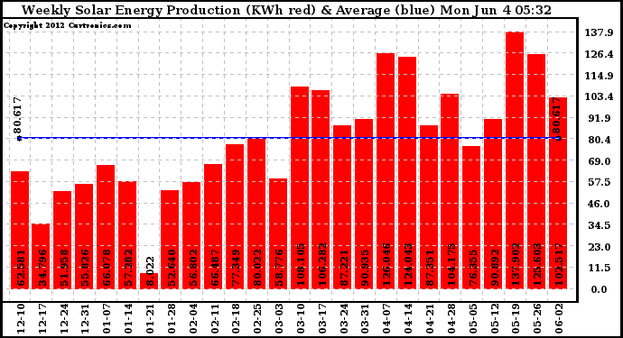 Solar PV/Inverter Performance Weekly Solar Energy Production