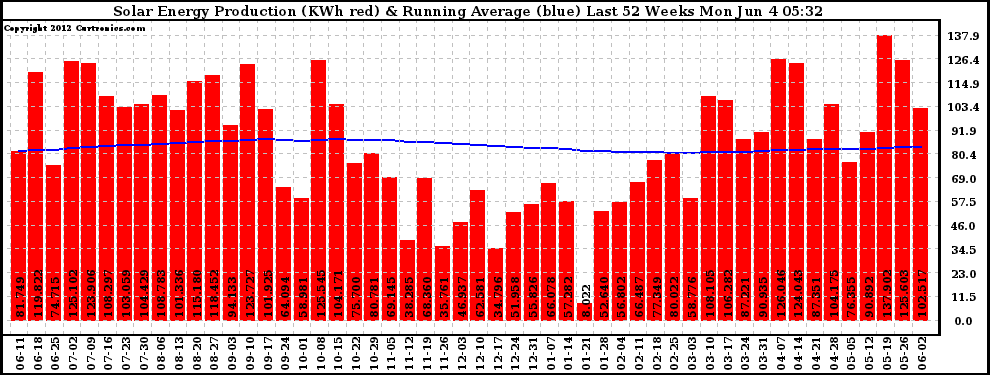 Solar PV/Inverter Performance Weekly Solar Energy Production Running Average Last 52 Weeks