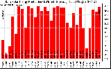 Solar PV/Inverter Performance Daily Solar Energy Production