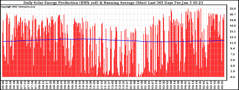 Solar PV/Inverter Performance Daily Solar Energy Production Running Average Last 365 Days