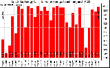 Solar PV/Inverter Performance Daily Solar Energy Production Value