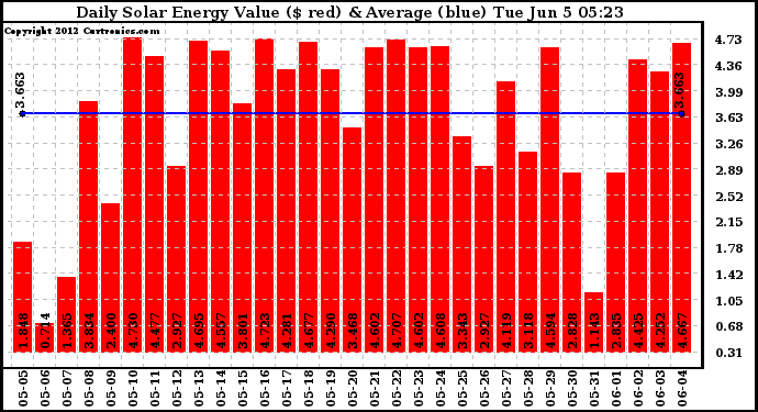 Solar PV/Inverter Performance Daily Solar Energy Production Value