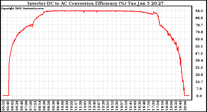 Solar PV/Inverter Performance Inverter DC to AC Conversion Efficiency