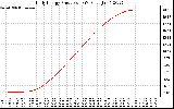 Solar PV/Inverter Performance Daily Energy Production