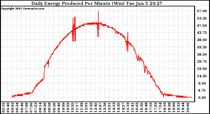 Solar PV/Inverter Performance Daily Energy Production Per Minute