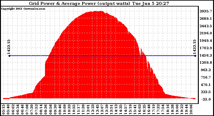 Solar PV/Inverter Performance Inverter Power Output