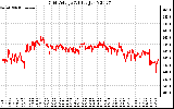 Solar PV/Inverter Performance Grid Voltage