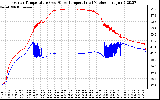 Solar PV/Inverter Performance Inverter Operating Temperature