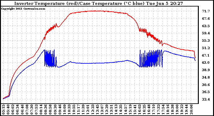 Solar PV/Inverter Performance Inverter Operating Temperature