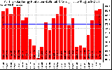 Milwaukee Solar Powered Home Monthly Production