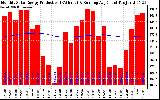 Milwaukee Solar Powered Home Monthly Production Running Average