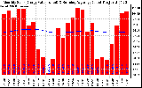 Milwaukee Solar Powered Home Monthly Production Value Running Average