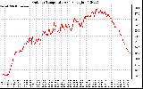 Solar PV/Inverter Performance Outdoor Temperature