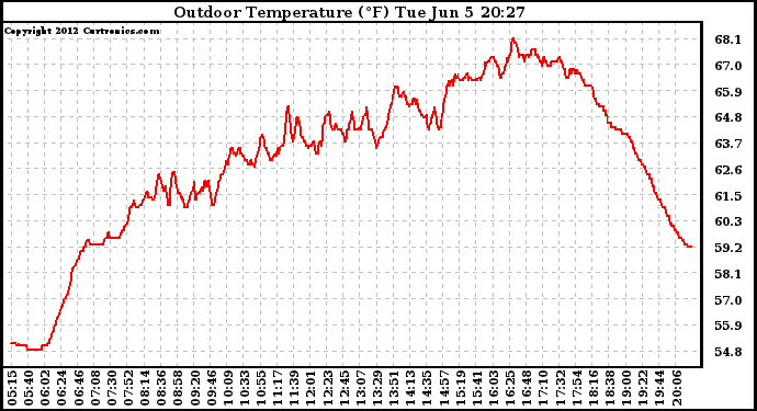 Solar PV/Inverter Performance Outdoor Temperature