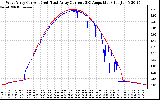 Solar PV/Inverter Performance Photovoltaic Panel Current Output