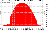 Solar PV/Inverter Performance West Array Actual & Average Power Output