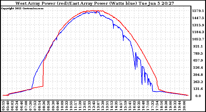 Solar PV/Inverter Performance Photovoltaic Panel Power Output