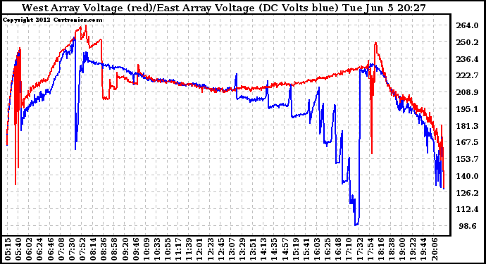 Solar PV/Inverter Performance Photovoltaic Panel Voltage Output