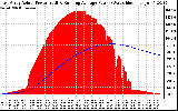 Solar PV/Inverter Performance East Array Actual & Running Average Power Output