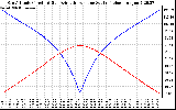 Solar PV/Inverter Performance Sun Altitude Angle & Azimuth Angle